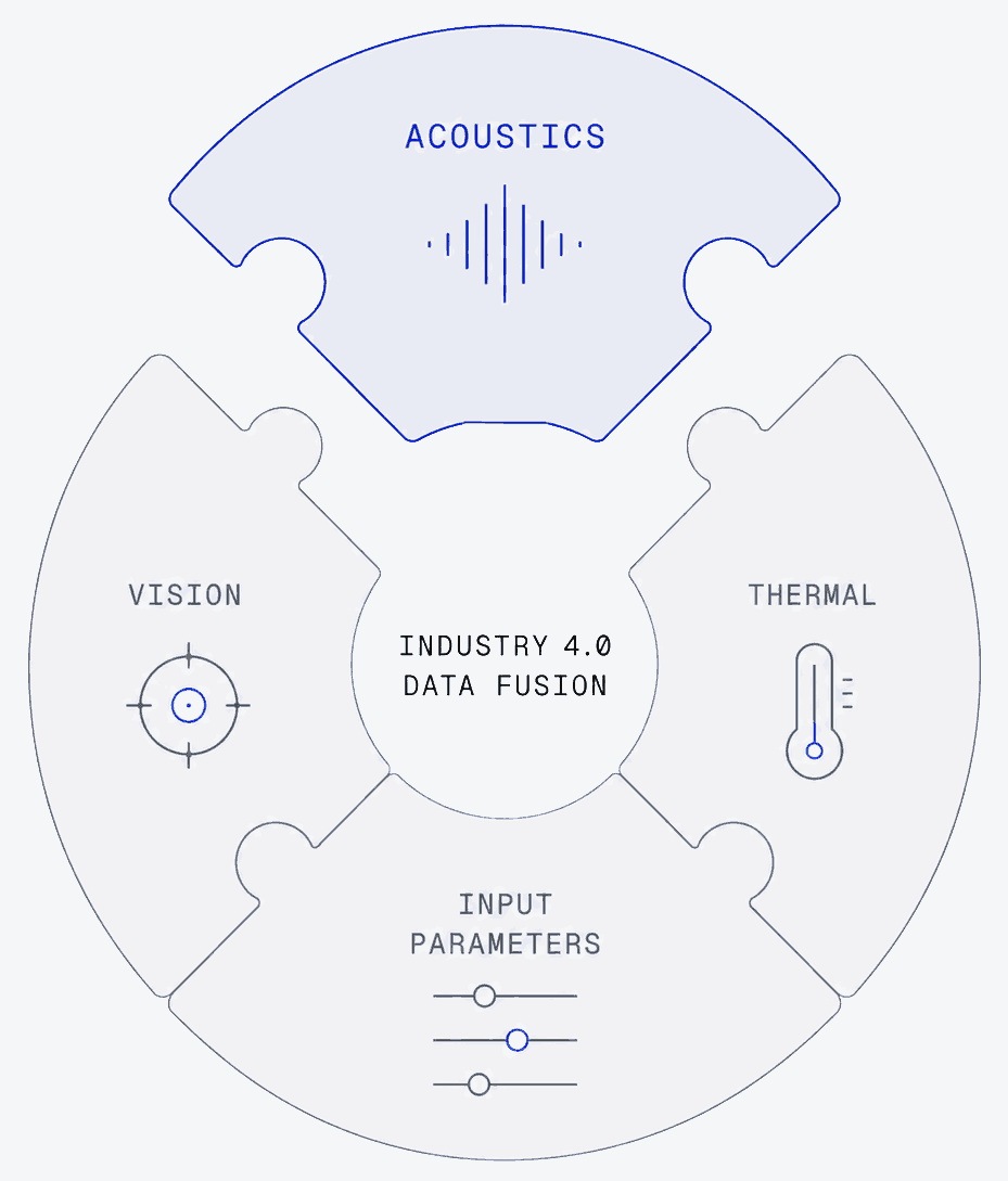 Industry 4.0 data-fusion diagram: Vision, Thermal and Input parameters converge on a central data-fusion node, with Acoustics completing the geometry.